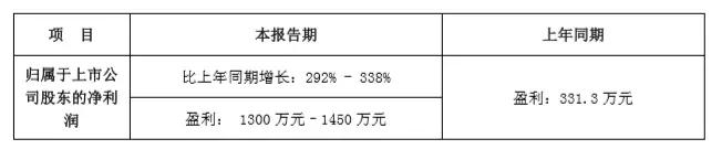連傳好消息！這家公司2018Q1凈利又大漲292%-338%預(yù)增約3倍
