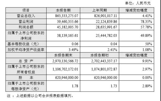 連傳好消息！這家公司2018Q1凈利又大漲292%-338%預(yù)增約3倍
