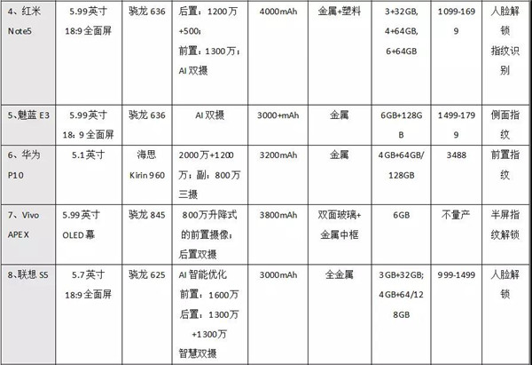 2月國內(nèi)新機出貨大漲，從10款主流機型看2018流行趨勢
