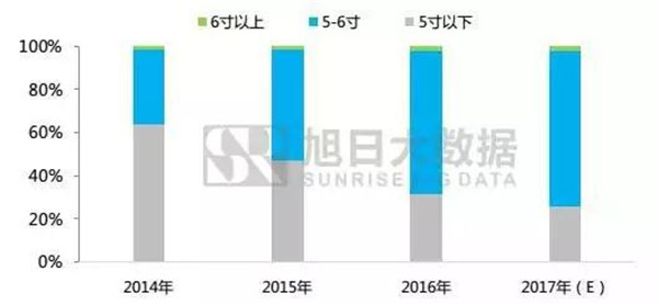 2月國內(nèi)新機出貨大漲，從10款主流機型看2018流行趨勢