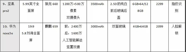2月國內(nèi)新機出貨大漲，從10款主流機型看2018流行趨勢