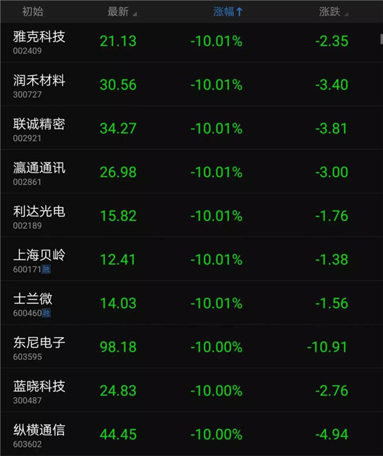 中美貿(mào)易大戰(zhàn)爆發(fā):幾十只手機(jī)概念股跌停
