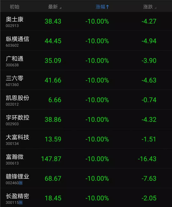 中美貿(mào)易大戰(zhàn)爆發(fā):幾十只手機(jī)概念股跌停