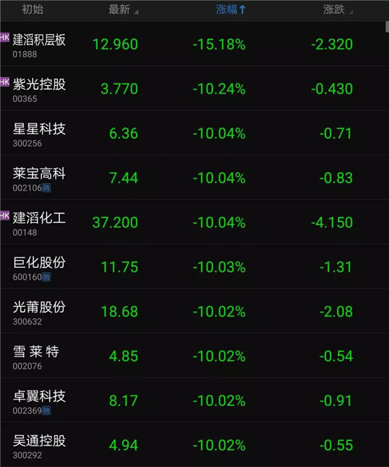 中美貿(mào)易大戰(zhàn)爆發(fā):幾十只手機(jī)概念股跌停