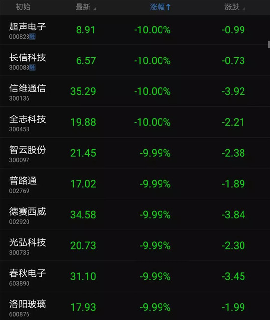 中美貿(mào)易大戰(zhàn)爆發(fā):幾十只手機(jī)概念股跌停