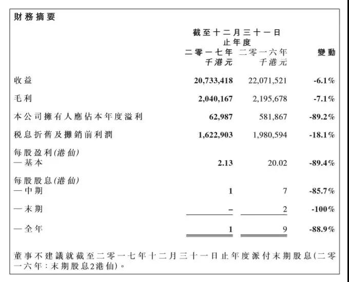 信利2017收益減少13億元港元 今年多箭齊發(fā)或迎來(lái)轉(zhuǎn)機(jī)
