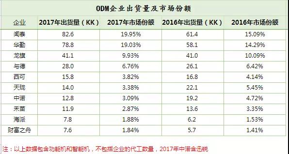 ODM產能高度集中化，中小品牌的突圍之道