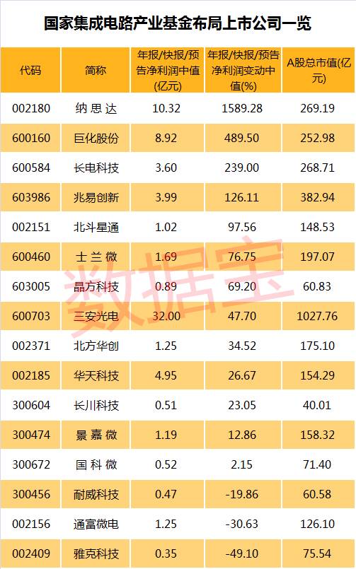 貿(mào)易戰(zhàn)下“中國芯”如何崛起?這只國家產(chǎn)業(yè)基金給股市板塊指了一個方向
