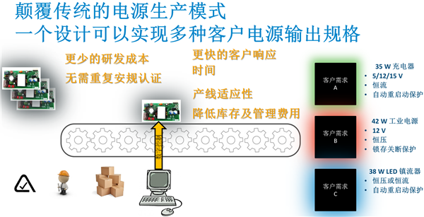 PI發(fā)布InnoSwitch3-Pro：全面助攻USB PD 3.0 + PPS快充