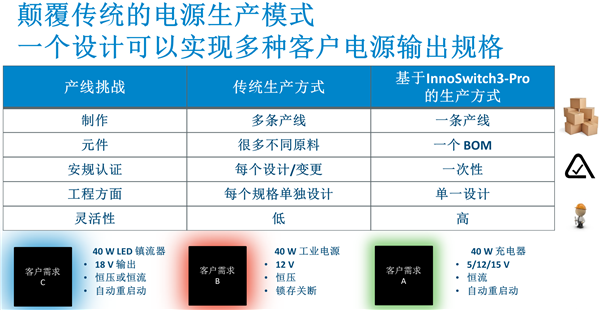 PI發(fā)布InnoSwitch3-Pro：全面助攻USB PD 3.0 + PPS快充
