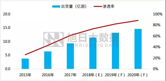 2018年手機指紋市場調(diào)研報告