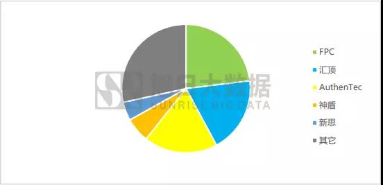 2018年手機指紋市場調(diào)研報告