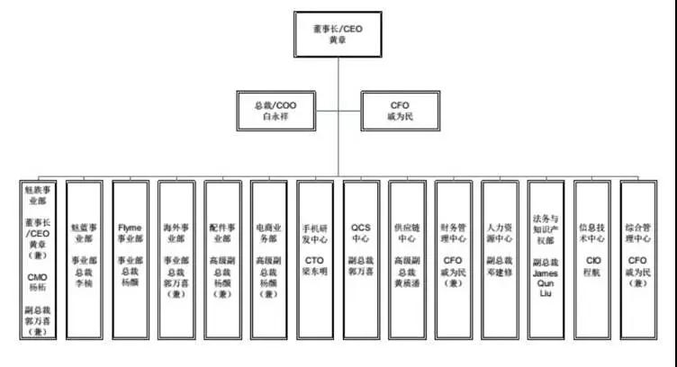 關(guān)門(mén)店高管離職后：魅族裁員25%達(dá)1000人
