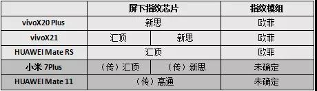 vivo試水/華為小米魅族緊隨，屏下指紋普及之路還有多長(zhǎng)？