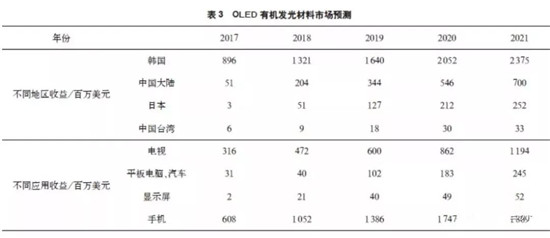 全球OLED顯示面板產(chǎn)業(yè)現(xiàn)狀及預(yù)測(cè)