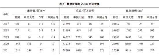 全球OLED顯示面板產(chǎn)業(yè)現(xiàn)狀及預(yù)測(cè)