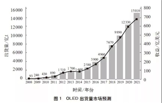 全球OLED顯示面板產(chǎn)業(yè)現(xiàn)狀及預(yù)測(cè)