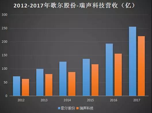 聲學(xué)龍頭之戰(zhàn)：歌爾戰(zhàn)瑞聲，既生瑜何生亮