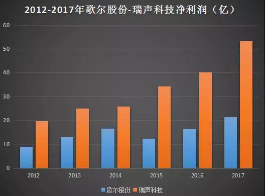 聲學(xué)龍頭之戰(zhàn)：歌爾戰(zhàn)瑞聲，既生瑜何生亮