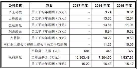 高端裝備行業(yè)虧損也能上市:帝爾/銳科激光爭先啟動IPO