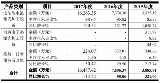 高端裝備行業(yè)虧損也能上市:帝爾/銳科激光爭先啟動IPO
