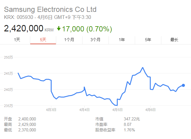 三星一季度利潤創(chuàng)歷史記錄:得益存儲芯片需求強(qiáng)勁