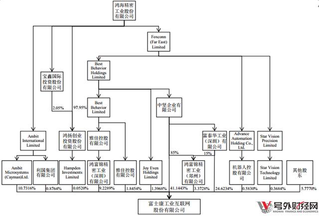 富士康IPO募投項(xiàng)目新經(jīng)濟(jì)比重僅18%