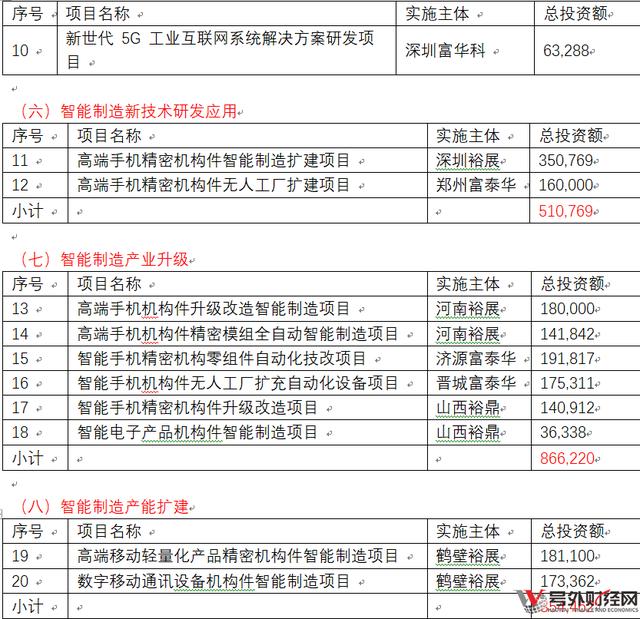 富士康IPO募投項(xiàng)目新經(jīng)濟(jì)比重僅18%
