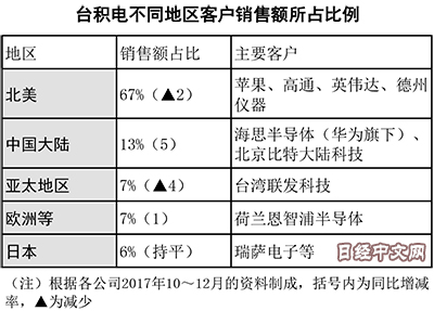 臺積電靠大陸擺脫對蘋果的依賴？