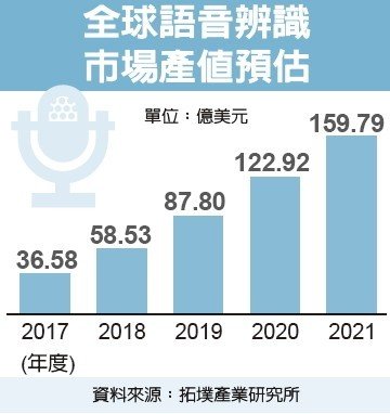 2021年全球語音識別市場近160億美元,年復(fù)合成長率達(dá)43.64%