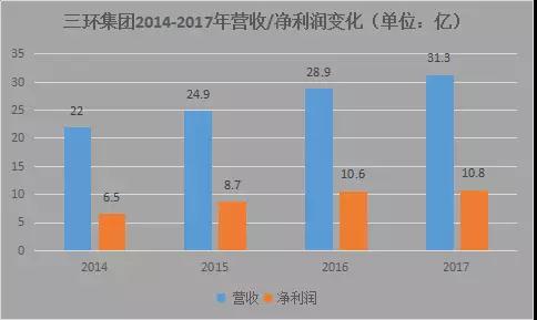 OPPO R15陶瓷供貨商：三環(huán)集團(tuán)一季度業(yè)績(jī)小幅上漲