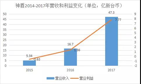 神盾2017成績單：每股獲利排名進前十，營收大漲183%