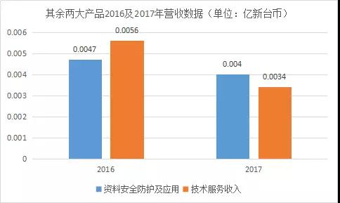 神盾2017成績單：每股獲利排名進前十，營收大漲183%