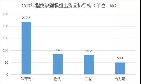 指紋模組助力丘鈦營收2年漲2成，2018首季銷售持續(xù)強(qiáng)勁