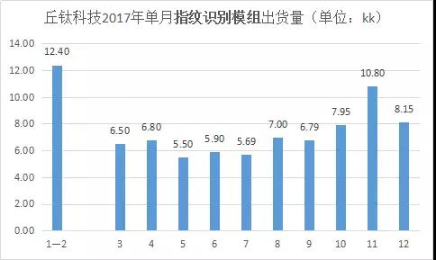 指紋模組助力丘鈦營收2年漲2成，2018首季銷售持續(xù)強(qiáng)勁