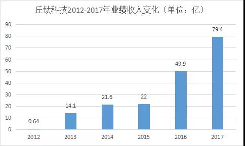 指紋模組助力丘鈦營收2年漲2成，2018首季銷售持續(xù)強(qiáng)勁
