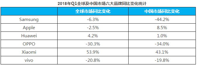 2018年1季度智能手機(jī)市場(chǎng)出貨量快訊