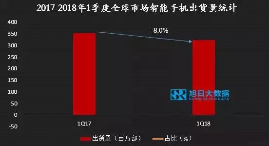 2018年1季度智能手機(jī)市場(chǎng)出貨量快訊