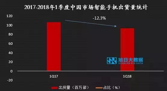 2018年1季度智能手機(jī)市場(chǎng)出貨量快訊