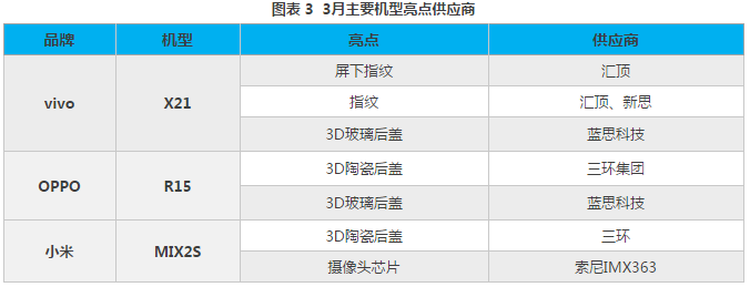 2018年3月手機(jī)市場供需與價格監(jiān)測