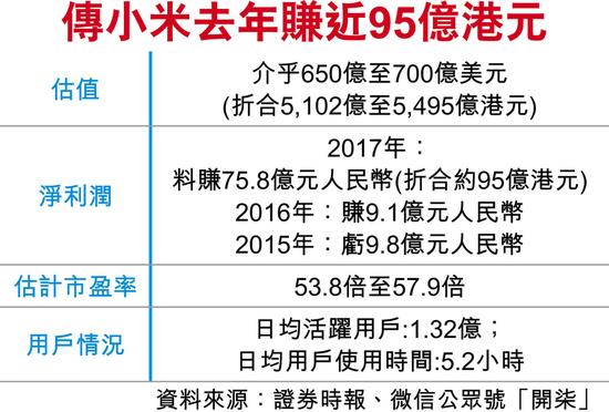小米最快5月申請(qǐng)港股上市 估值介于650億至700億美元