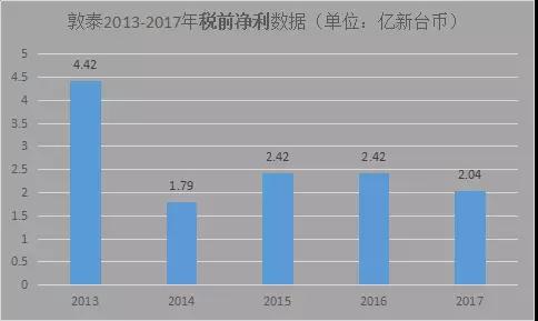 敦泰：3月營收創(chuàng)12月新高，正與大陸某手機(jī)開發(fā)光學(xué)指紋