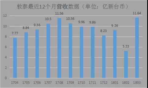 敦泰：3月營收創(chuàng)12月新高，正與大陸某手機(jī)開發(fā)光學(xué)指紋