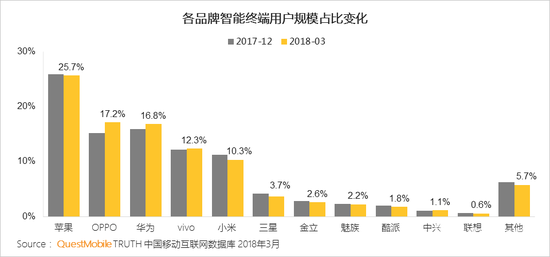 2018一季度國內(nèi)手機份額:小華OV競爭激烈 HTC近消亡