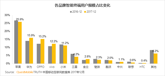 2018一季度國內(nèi)手機份額:小華OV競爭激烈 HTC近消亡