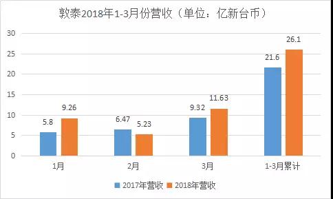 敦泰營收約26.13億新臺幣，同比上漲20.92%