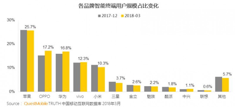 第一季度國(guó)內(nèi)手機(jī)市場(chǎng)份額：蘋果第一HTC差點(diǎn)消失
