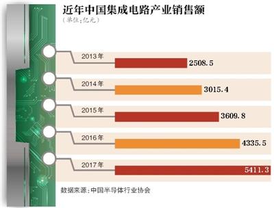 國內(nèi)芯片行業(yè)暴露短板 誰在壟斷通信業(yè)核心技術(shù)？