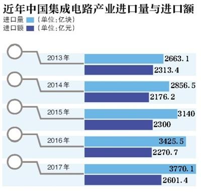 國內(nèi)芯片行業(yè)暴露短板 誰在壟斷通信業(yè)核心技術(shù)？