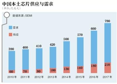 國內(nèi)芯片行業(yè)暴露短板 誰在壟斷通信業(yè)核心技術(shù)？